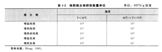 堆肥過(guò)程中微生物種類(lèi)和數(shù)目